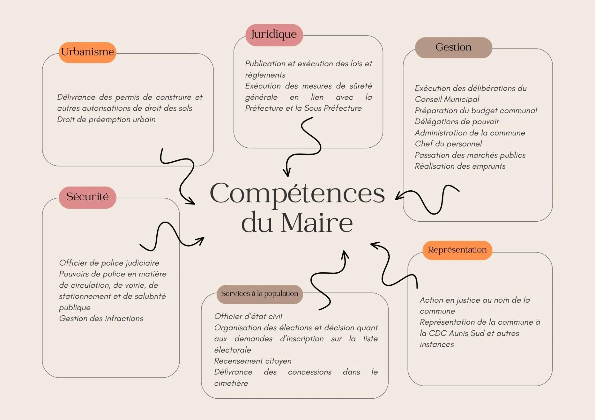 Competences du maire